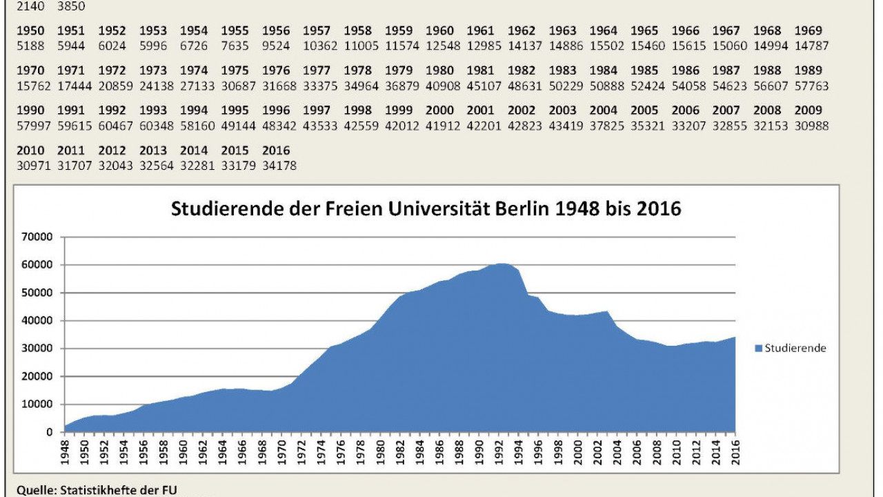 Grafik zur Entwicklung der Immatrikuliertenzahlen (1948-2016)